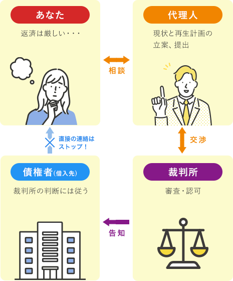 個人再生（民事再生）